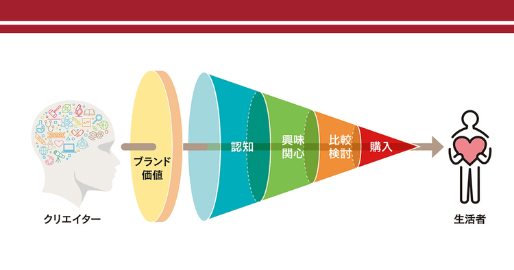 ブランドコミュニケーションから店頭までに一貫性を 必要なのはファンづくりを共通言語に企画できる存在