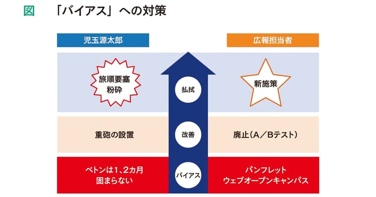 意味のある戦略とない戦略 どう判断するか
