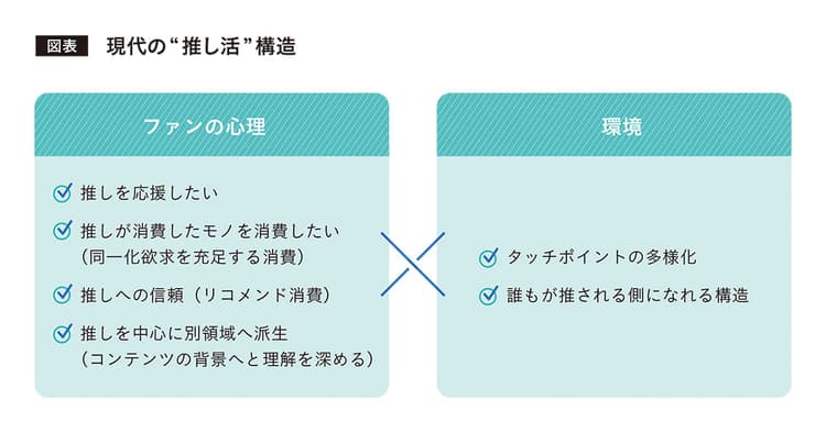 推しの心理が『瞬間消費』を促す コンテンツ消費とモノの購入