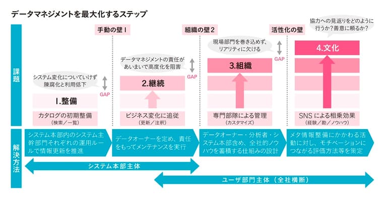 ビジネスの成功を左右する「データの民主化」の実現へ(2) データカタログ