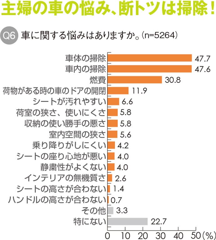 女性の運転時間、島根・佐賀は東京の3倍に
