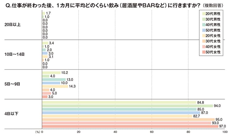 飲みニケーションよりも節約志向 仕事終わりは家でのんびりが常識!?