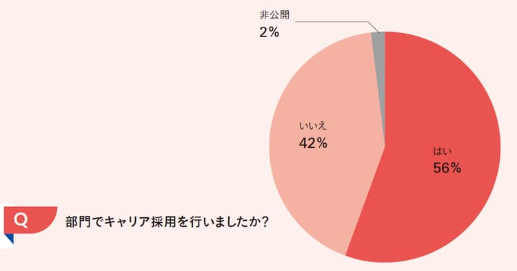 デジタル部門が抱えている課題は業界の人材不足に集中