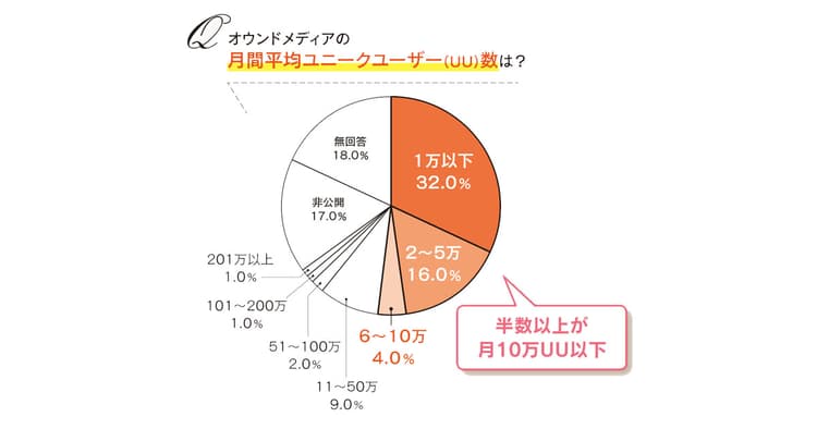 オウンドメディア白書2019(効果測定・コスト編)