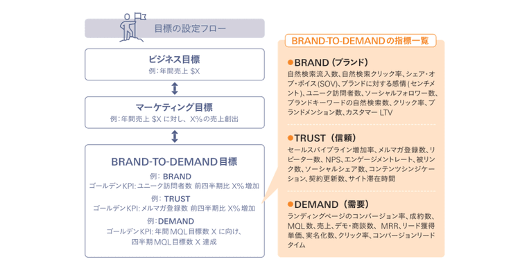 Brand・Trust・Demandの3つの観点でフルファネルのアプローチ状況を補足