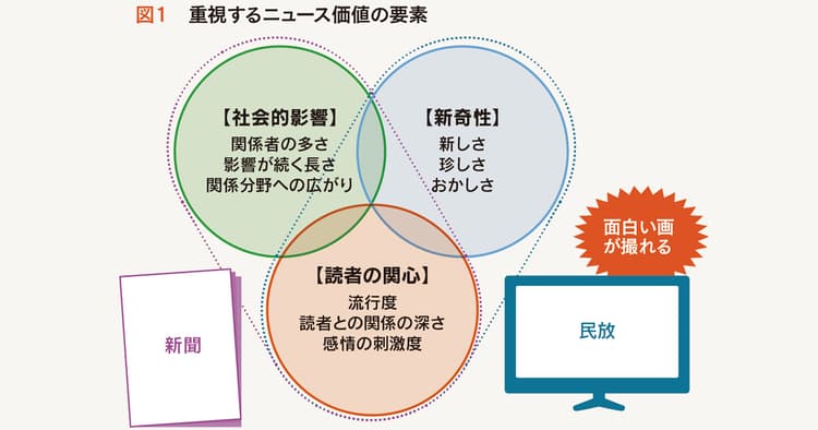 民放のネタ元は新聞!? スクープよりも画でアピールして
