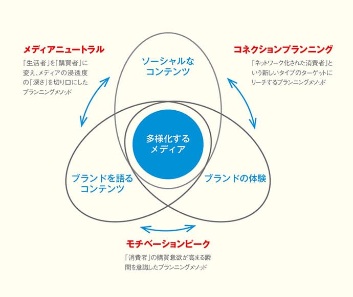 ここまで進化した!いま実施すべきメディアプランニング