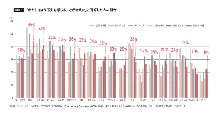 世界平均よりも高い日本人の不安感 危機を経ることで生まれる変革に期待