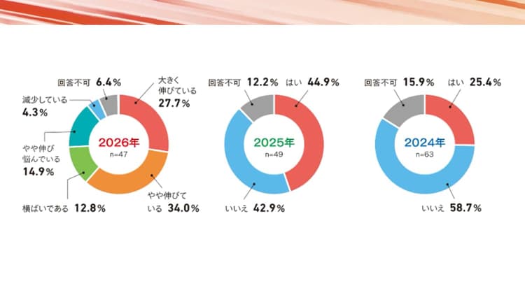 2026年、EC担当者が最も予算を割いている施策は? 匿名回答で「リアル」に迫る