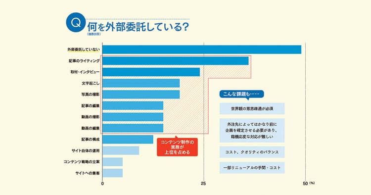 担当者に一斉調査!オウンドメディア運用の現状2021