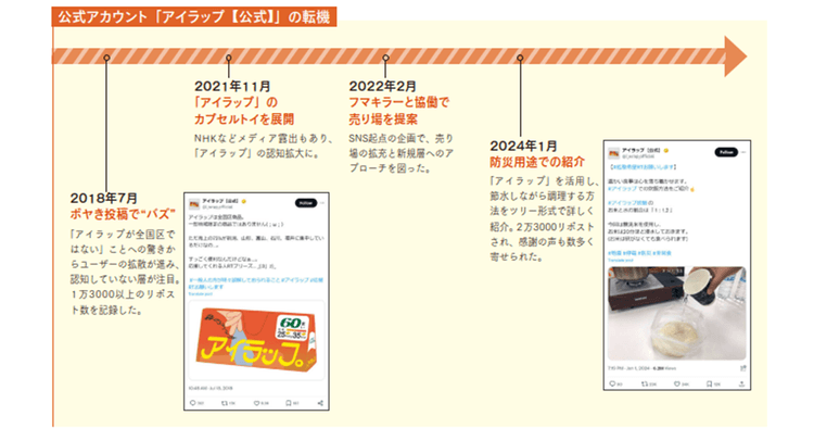 X起点の協働などリアル施策に発展 「アイラップ」売上が4倍に伸長