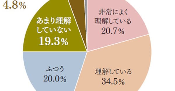 あなたの会社の経営陣は、広報活動の重要性を理解していますか?