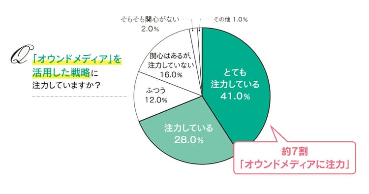 オウンドメディア白書2019(戦略・体制編)
