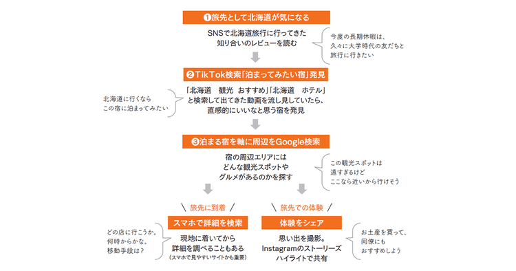 Z世代は「旅行先」をどう選ぶ 検索の方法、重視する情報は?
