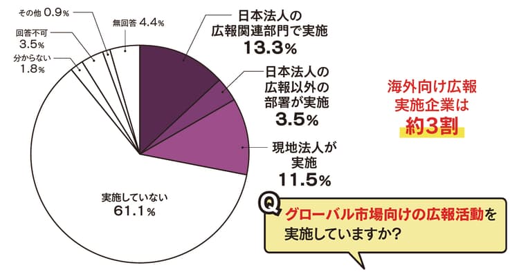 現地法人との連携にも課題 海外進出企業の広報体制づくり