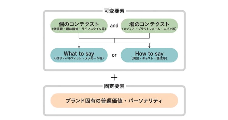 クリエイティブにおけるターゲティング粒度、どこまで追求すべきか