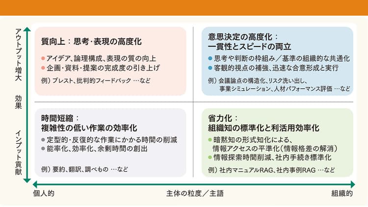 AIを“使わない”ことは競争劣位になる“使うだけ”では、競争優位にはならない