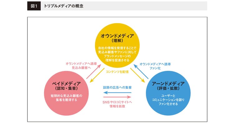 トリプルメディアを駆使したコーポレートブランディング戦略とは