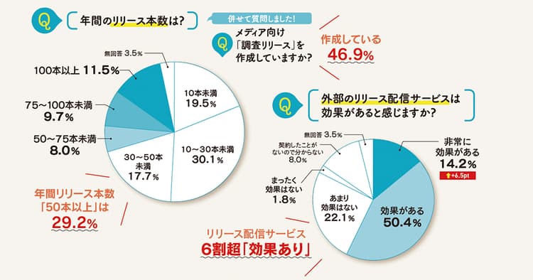 コロナ禍でも情報を届け続ける仕掛けとは?〜広報の活動調査2021 メディア対応編