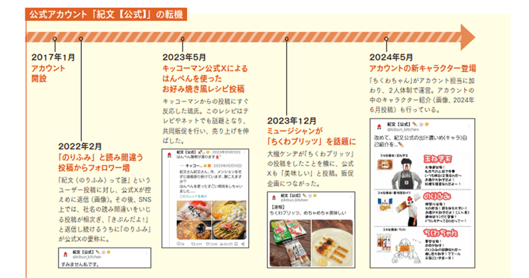 「のりふみ」の愛称が定着、紀文のX ユーザー一人ひとりと会話しバズを生む