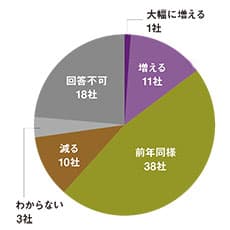 81社の宣伝部長に聞く(4)今期の広告予算見込み・媒体戦略