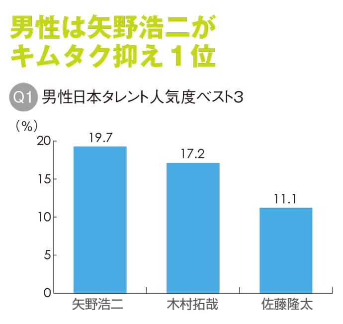 中国で人気の日本人タレント調査、1位は?