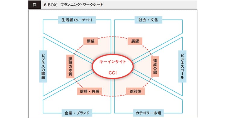 コンセプトはフィロソフィーとアウトプットの間をつなぐアイデア