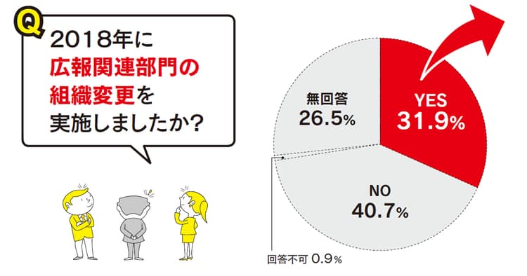 広報関連部門の組織変更 体制づくりのポイントは?