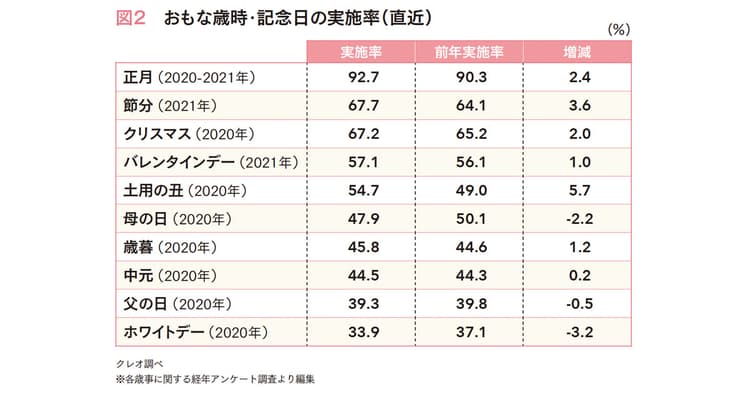 カレンダーからチャンスを見いだす 市場機会がある歳時・記念日