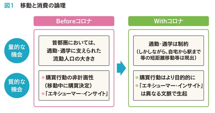 コロナ前後における移動と消費の論理 「駅消費」の文脈を捉える