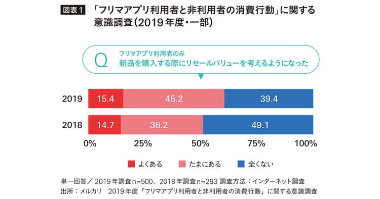 『売る体験』もブランド価値に メルカリが考えるCtoC市場の可能性