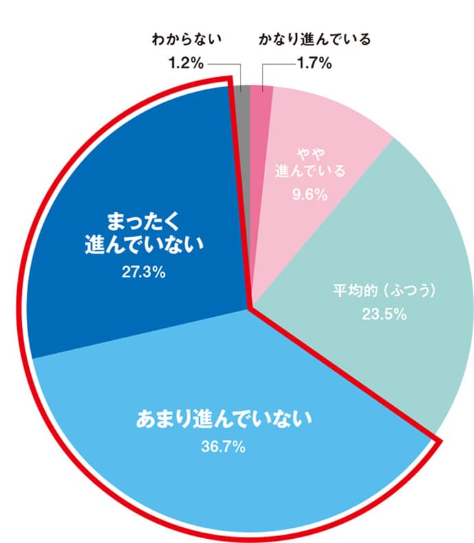 マーケターの6割超「自社のデジタル対応は遅れている」と認識