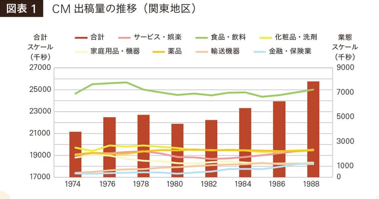 昭和 テレビCM出稿量を分析、圧倒的なリーチ力の背景が見えてきた