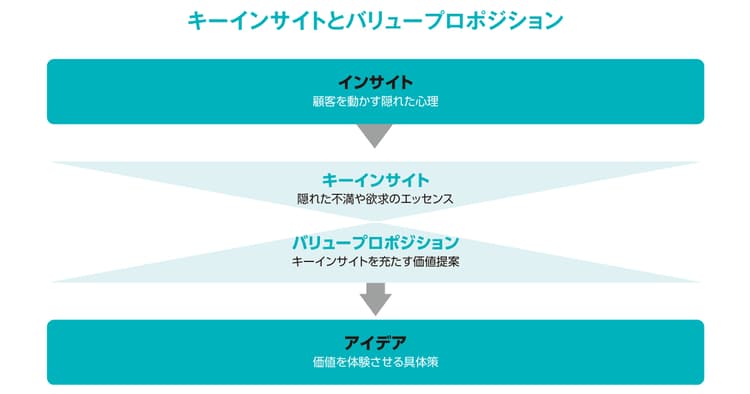 数字だけが人間のすべてではない「インサイト」を正しく活用する