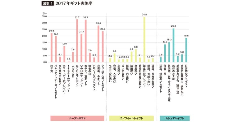 データから見える、拡大していく「カジュアルギフト」市場