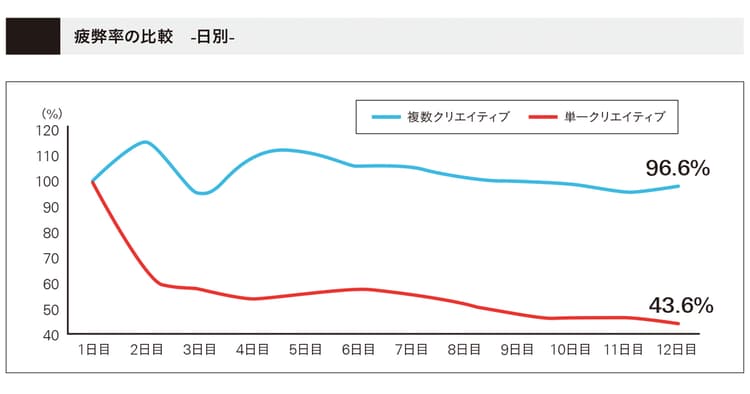 データを基にクリエイティブを改善、動画広告ならではのクリエイティブ
