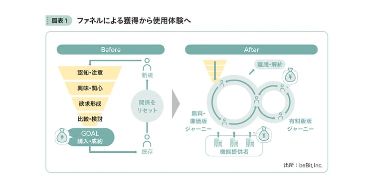 アフターデジタルの世界で日本メーカーが生き残るには?鍵はUXグロースモデル