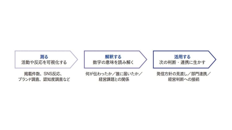 広報の成果は、なぜ伝わらないのか 「測る・解釈する・活用する」で見る効果測定