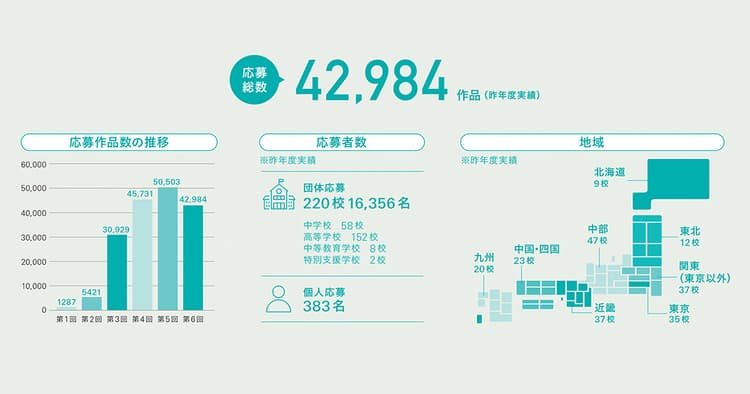 7回目の中高生部門、コトバのもつ力をコピーで感じてみませんか?