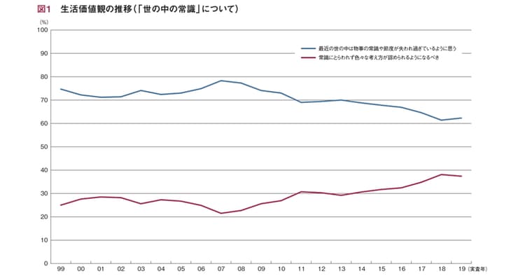 データで見る〈ライフスタイル多様化〉の虚実