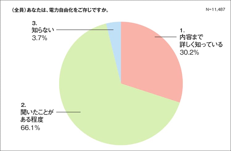 電力自由化に関するアンケート調査