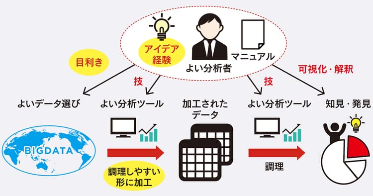 膨大なデータから何を導き出すか?データを利活用できる人材の育て方