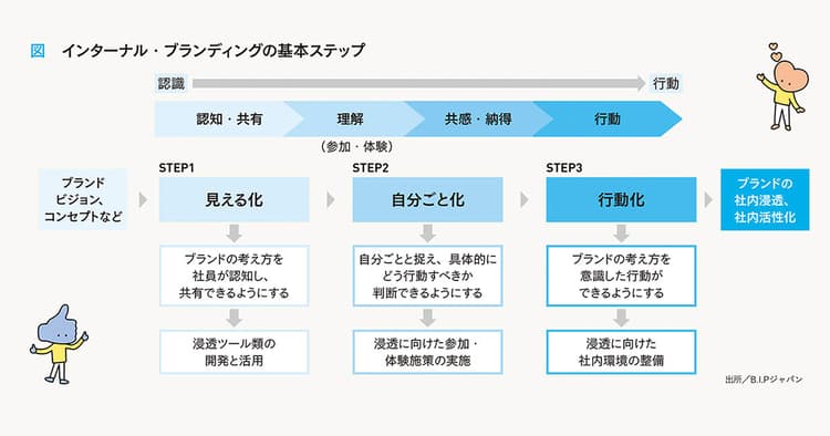 ブランド価値を社内から高める!見える化・自分ごと化、そして行動化へ