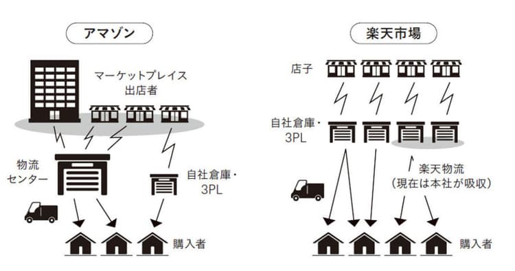 Amazonが変えた競争のルール、物流・配送品質に与える影響に国内企業はどう向き合うか?