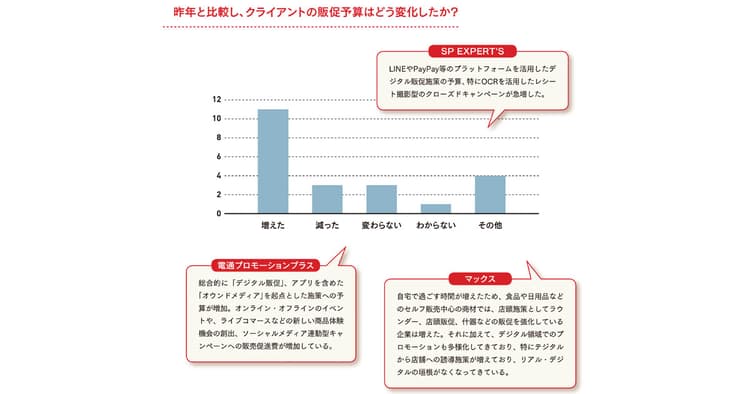 プロモーションの根幹はどう変化するのか?