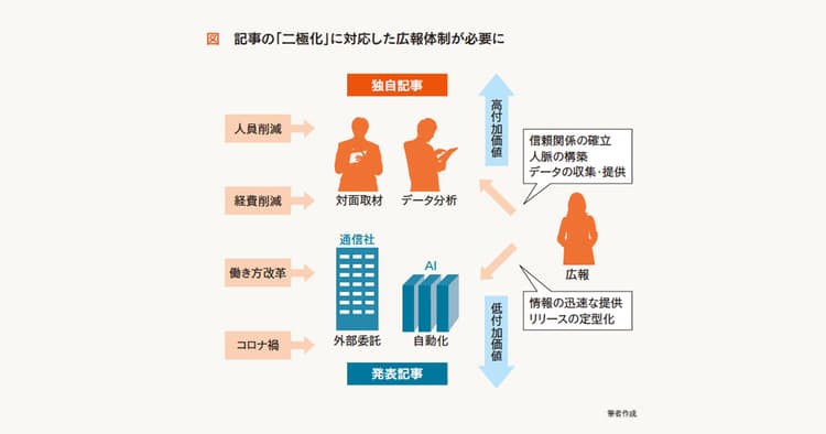 コロナ下で二極化進む記者の仕事 対応する広報担当者にも影響が