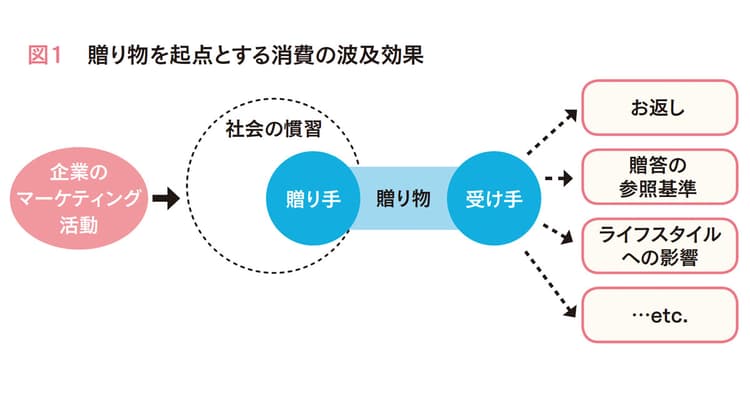 『贈り手』と『受け手』の視点、贈答文化から新たな消費を生み出す