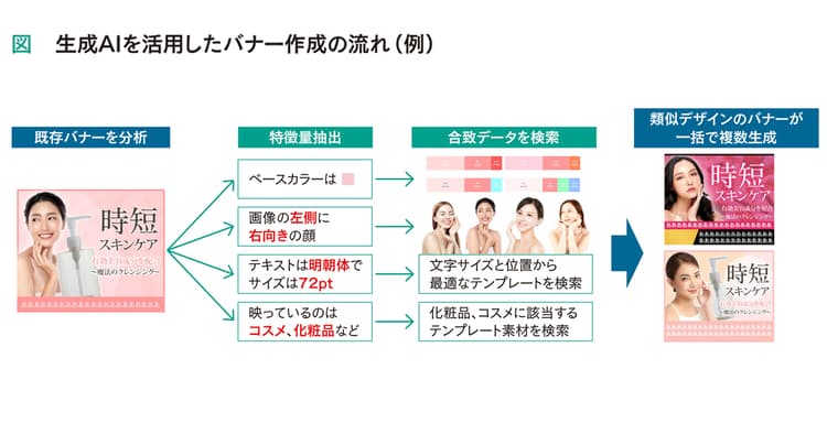 バナーにPOP……生成AIでここまで進んだ! 販促ツール制作の新常識