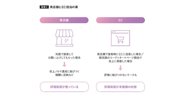 店舗を軽視するブランドに未来はない!? アパレルのECシフト、最適解を考える