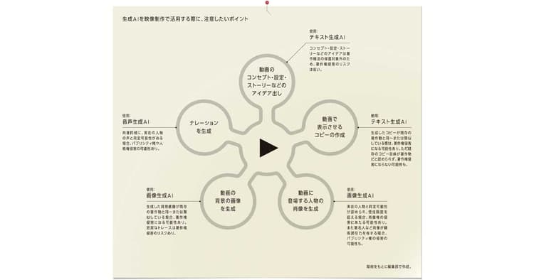 生成AIを活用した動画制作 著作権上の注意点は?